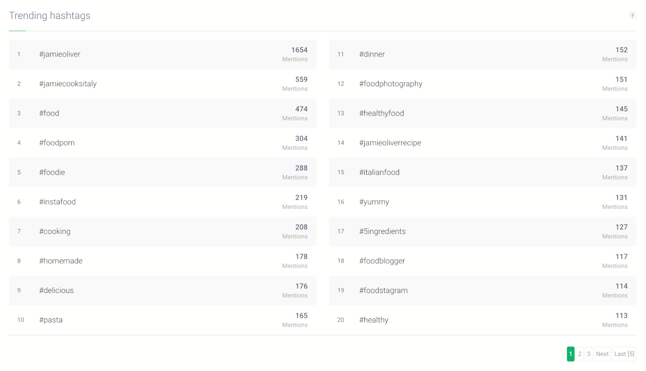list of trending hashtags generated by Brand24 that you can use for your instagram marketing campaign
