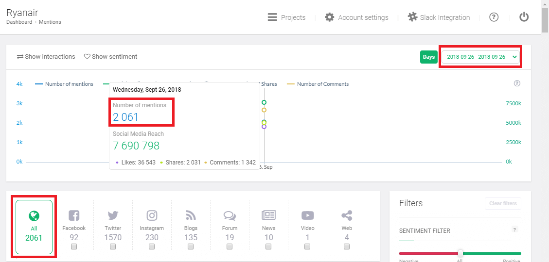 Gráfico diario de interacciones en las redes sociales que puede utilizar para analizar la competencia en las redes sociales