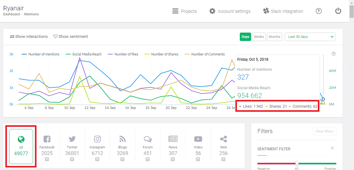 Gráfico de interacciones en las redes sociales que puede utilizar para analizar la competencia en las redes sociales