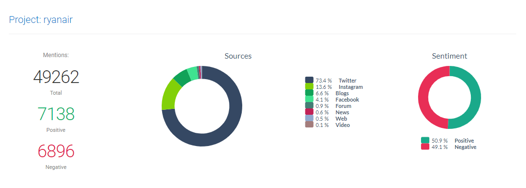 Social media competitor analysis results for Ryanair