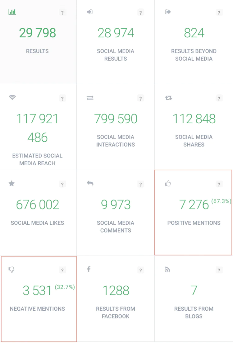 print screen of Brand24 dashboard showing the total number of positive and negative mentions from one project based on social media sentiment analysis