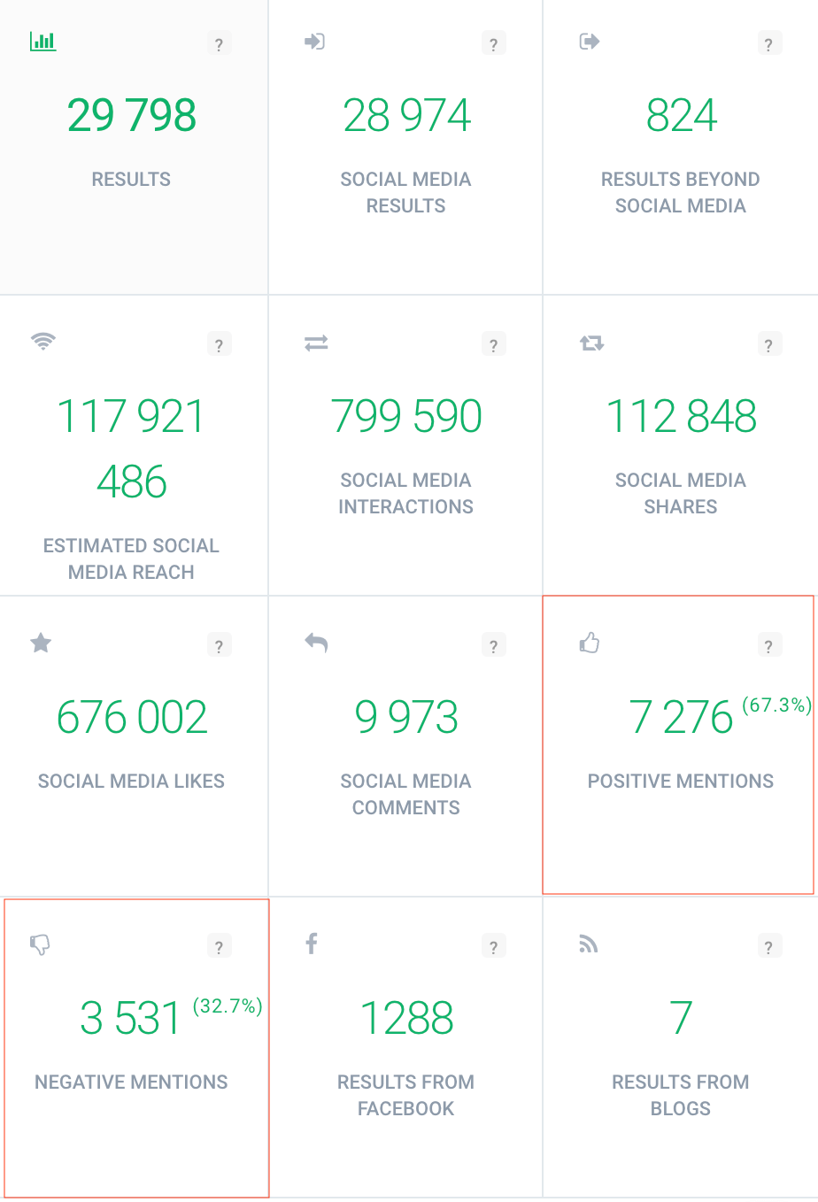 print screen of Brand24 dashboard showing the social media sentiment analysis