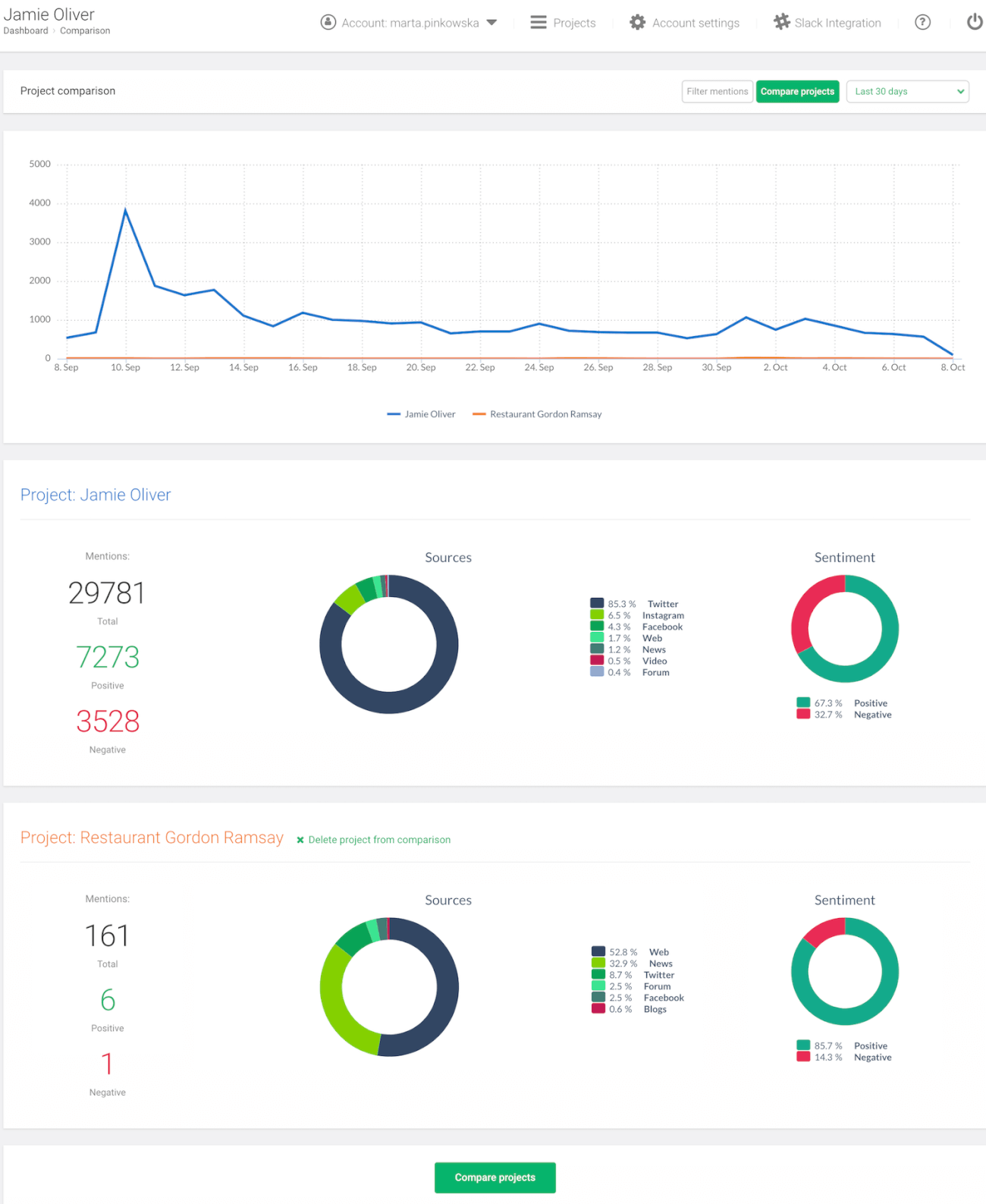 How to Use Social Media Sentiment Analysis | Brand24 Blog