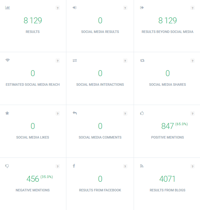 Statistics collected with traditional media monitoring by Brand24