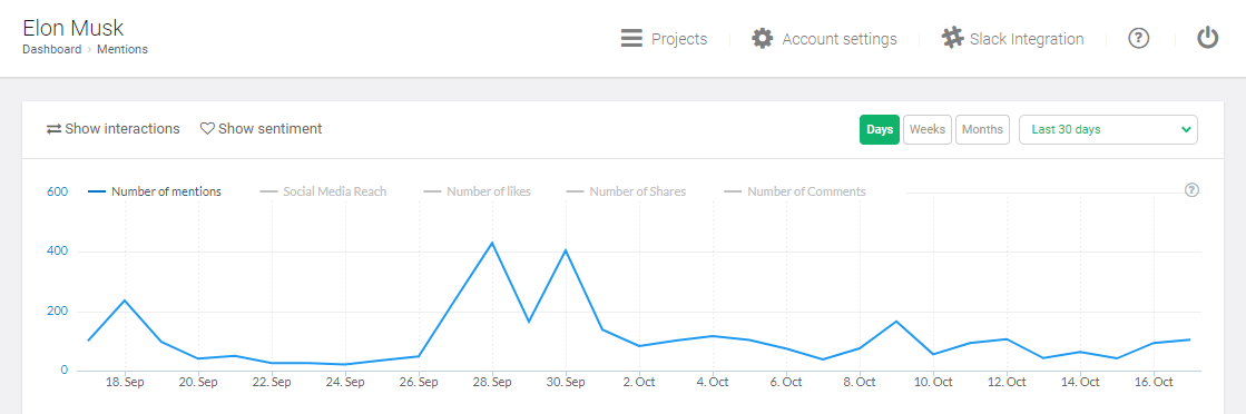 A graph inside Brand24 presenting a number of mentions 