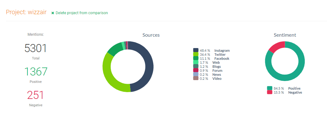 Social media competitor analysis results for WizzAir