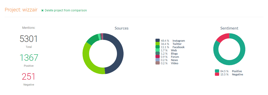 Resultados del análisis de la competencia en las redes sociales para WizzAir