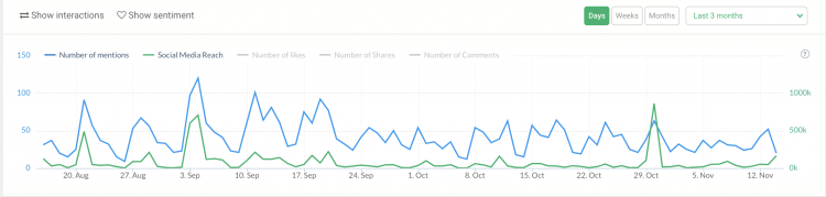 a diagram showing social media reach of a keyword where you can assess your digital marketing strategy for higher education