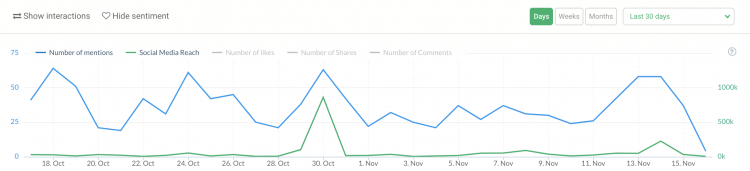 écran d'impression de Brand24 montrant le volume des interactions