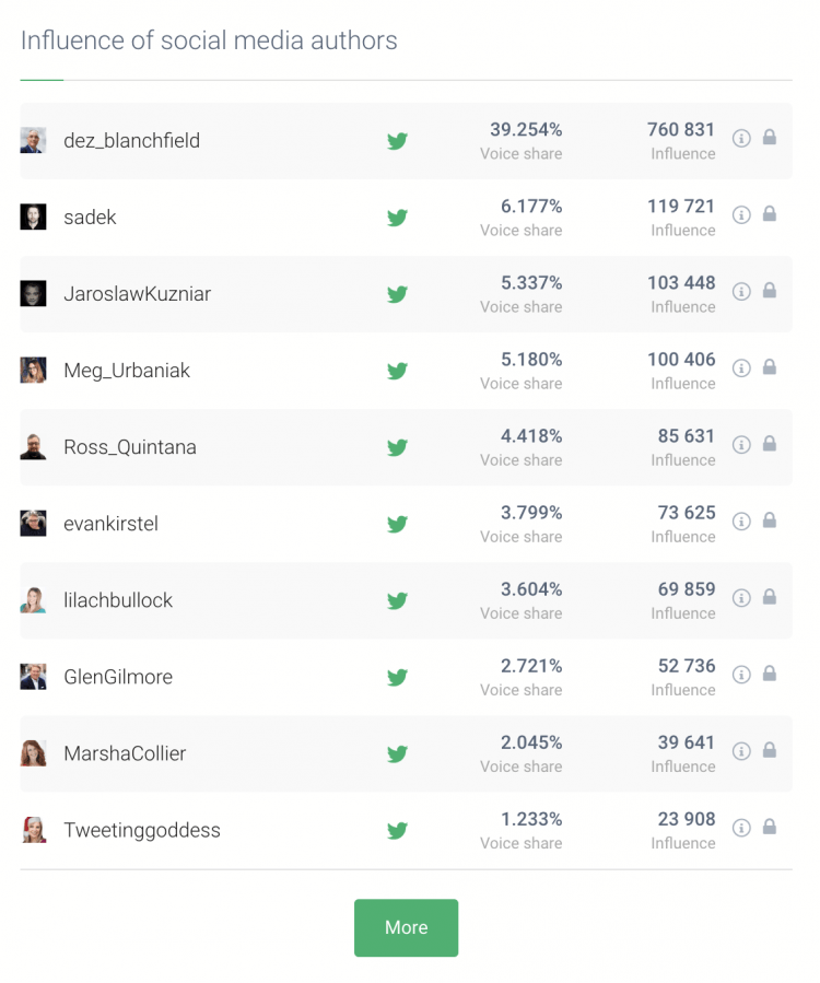 una tabla que muestra los autores de medios sociales más influyentes con los que colaborar para tener la campaña de inlfuencer más comprometida