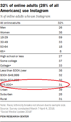 31% of adults on Instagram earn more than $75,000 a year (PEW Research)