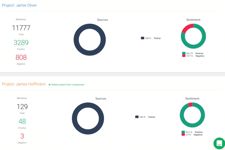 una comparación de dos proyectos de Twitter en Brand24, donde puede comparar su alcance en las redes sociales y el sentimiento en torno a los hashtags