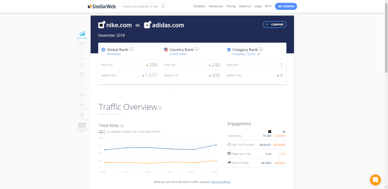 An example of competitor analysis on Similar Web