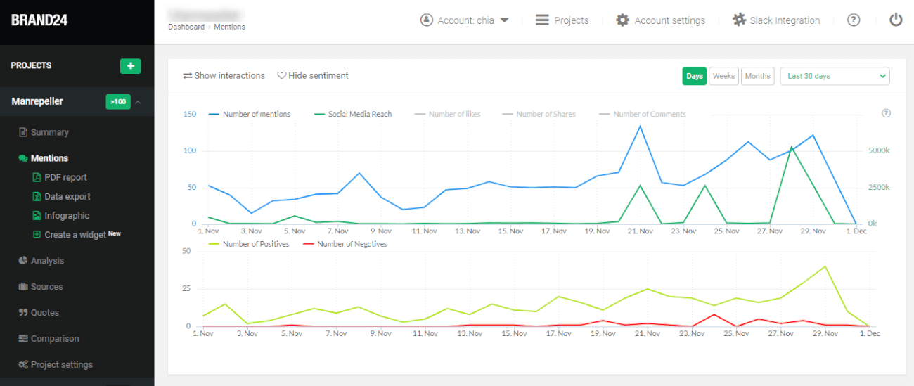 herramienta de escucha social para supervisar las menciones clave y analizar todos los datos (cuadro de mandos de Brand24)