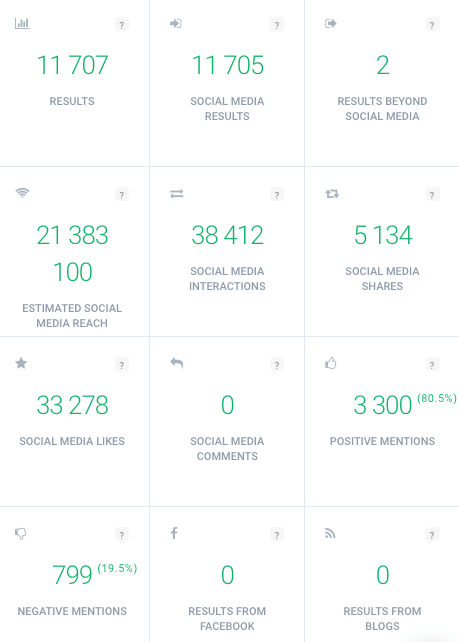 an analysis of a hashtag on Twitter used for a marketing campaign by a business generated by a social media listening tool Brand24