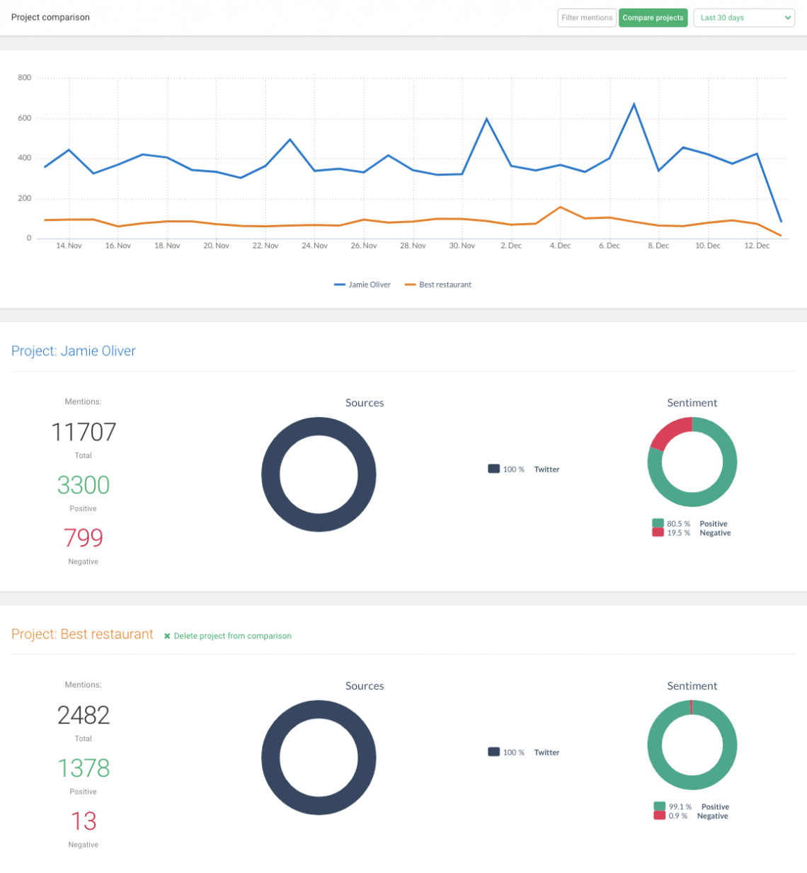 comparación de dos cuentas empresariales de Twitter elaboradas en una herramienta de seguimiento de redes sociales Brand24