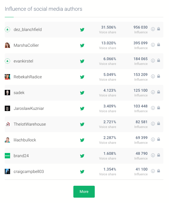 a list of the most influential authors on Twitter with whom you can cooperate to build a robust Twitter for business account