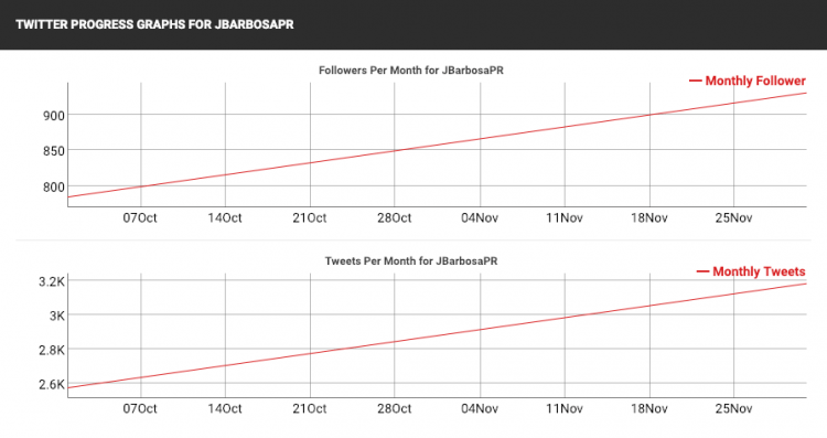 un ejemplo de gráfico de crecimiento de seguidores realizado por Socialblade, una herramienta para influenciadores de Twitter