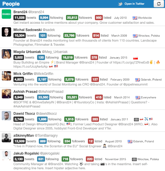 a print screen of Twitonomy with most active Twitter influencers for chosen based on Brand24 Twitter profile