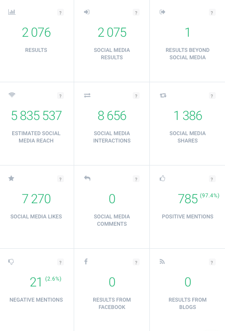 an example of results from Twitter productivity tool showing Twitter hashtag analysis