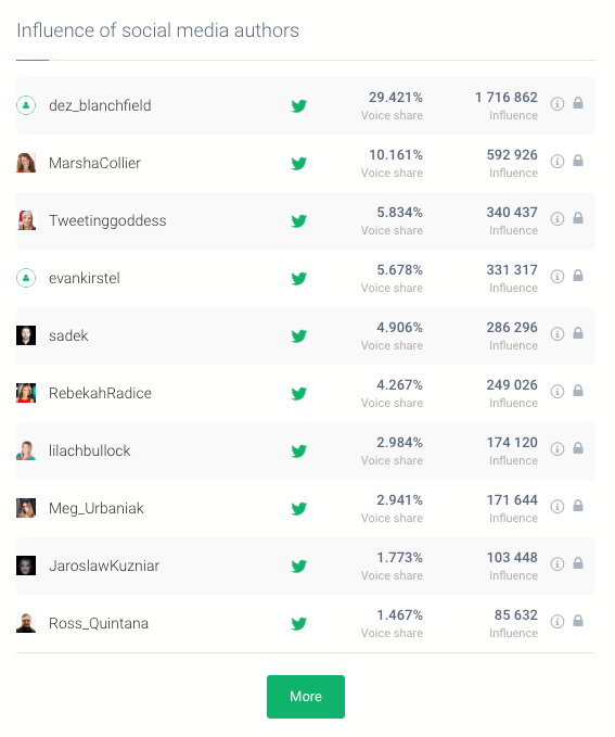 Una pantalla de impresión que muestra el análisis de los autores más influyentes en Twitter recopilado por la herramienta de productividad de Twitter, Brand24.