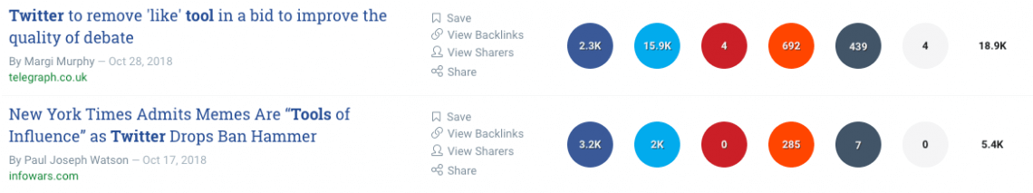 a print screen from Buzzsumo, a Twitter productivity tool, showing the most shared content for a keyword "twitter tool" 