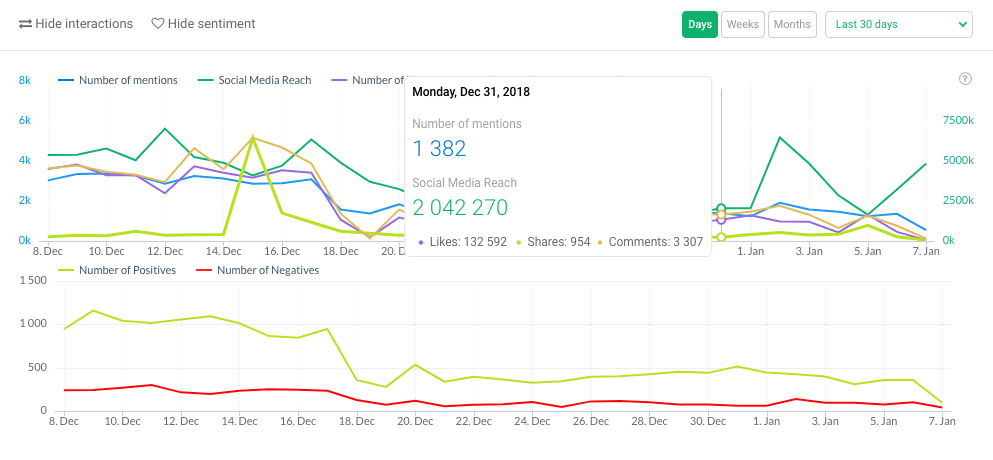 Charts inside the mentions tab in Brand24