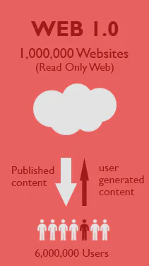 Dans l'infographie décrivant le Web 1.0