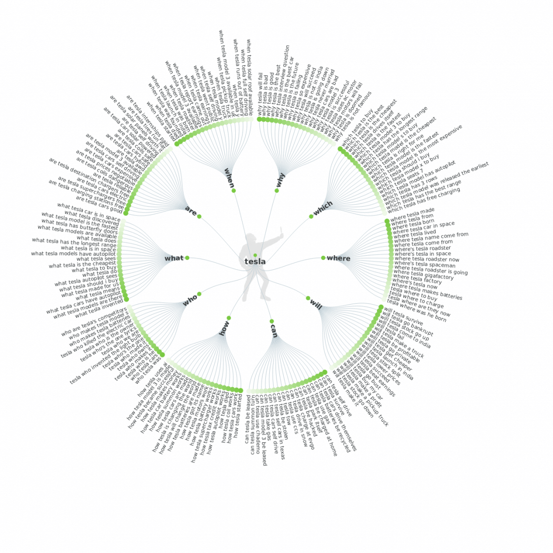 a print screen of Answer the Public, top new marketing tool, where you can find long-tail keywords for your project