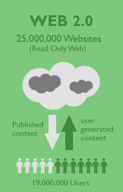 An infographic describing Web 2.0