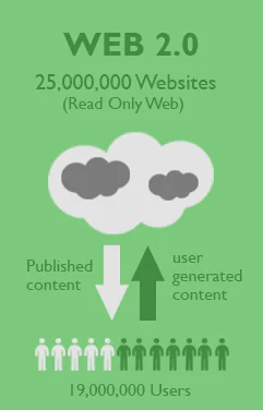 Una infografía que describe la Web 2.0