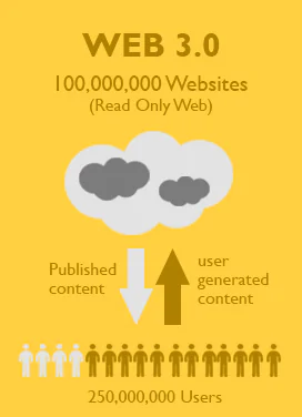 Une infographie décrivant le Web 3.0