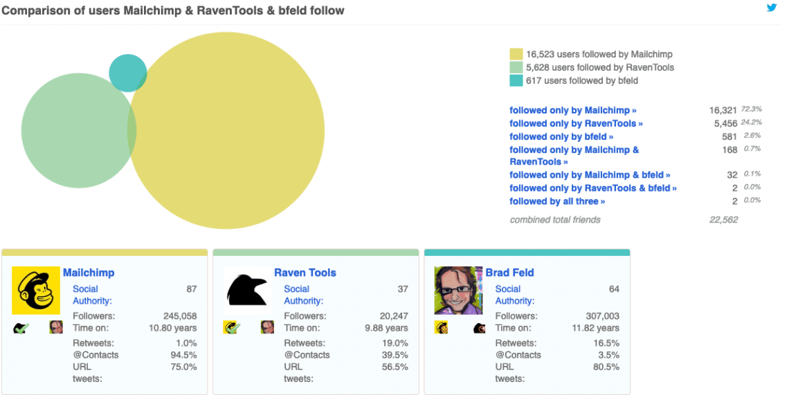 Twitonomy, a Twitter analytics tool, showing 