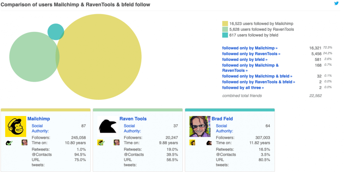 Twitonomy, una herramienta de análisis de Twitter, que muestra 