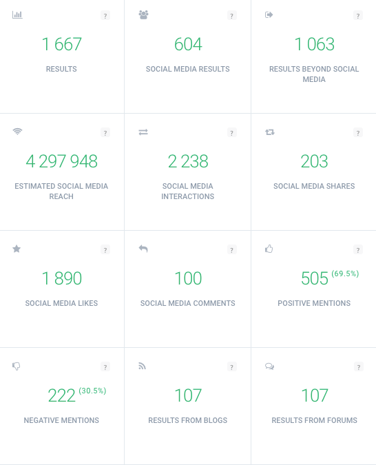 print screen showing the number and type of interactions for a given account, data you could use in social media analysis