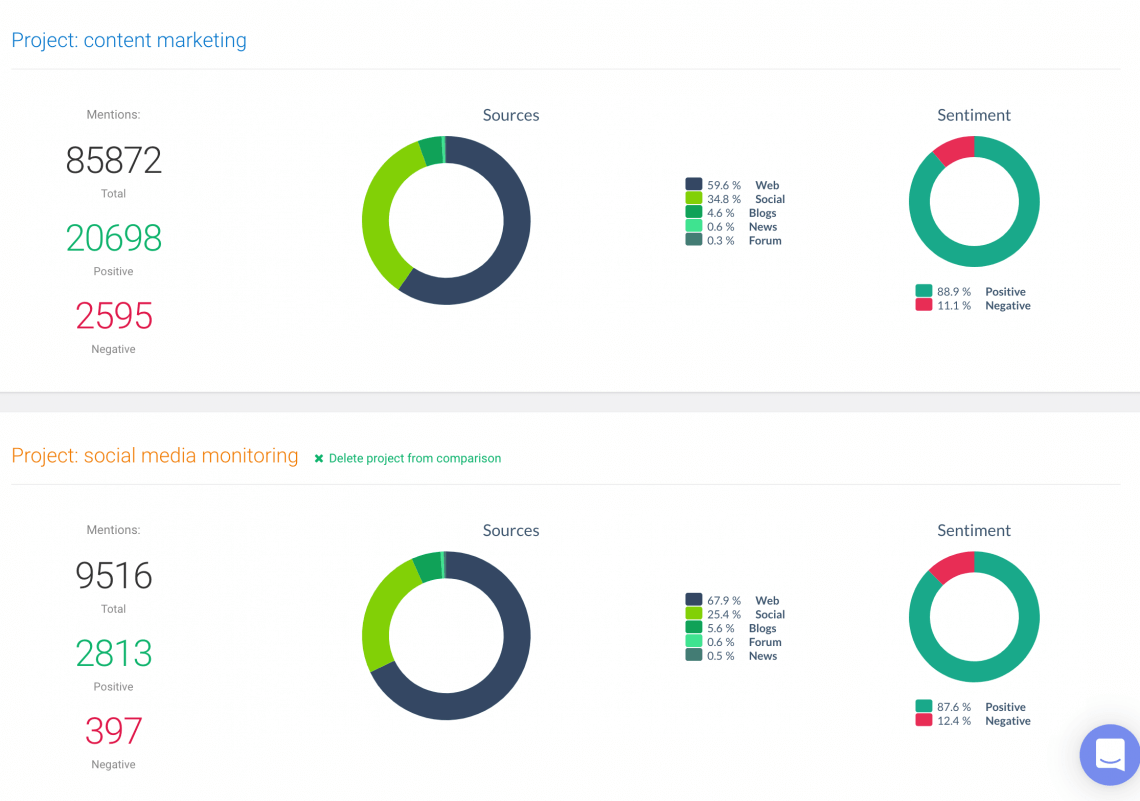 a comparison of two social media projects, which you could use for social media analysis