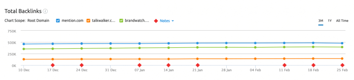 print screen from Semrush, a SEO tool where you can analyse your competitors' backlinks