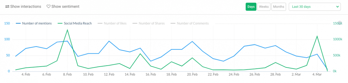 a print screen showing volume of mention – a metric you could use to perform competitors analysis