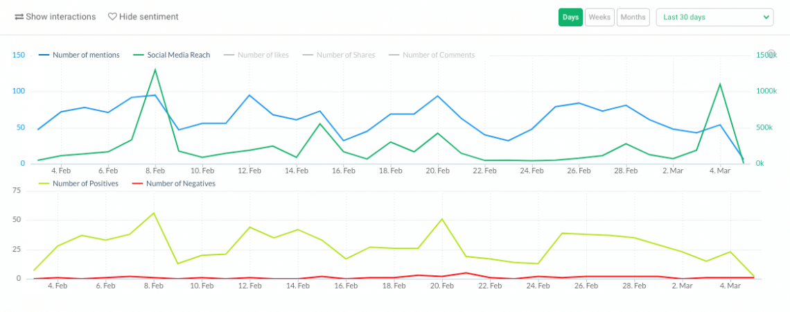 a print screen from Brand24 showing the volume of mentions combined with sentiment analysis which you can use to perform competitors analysis