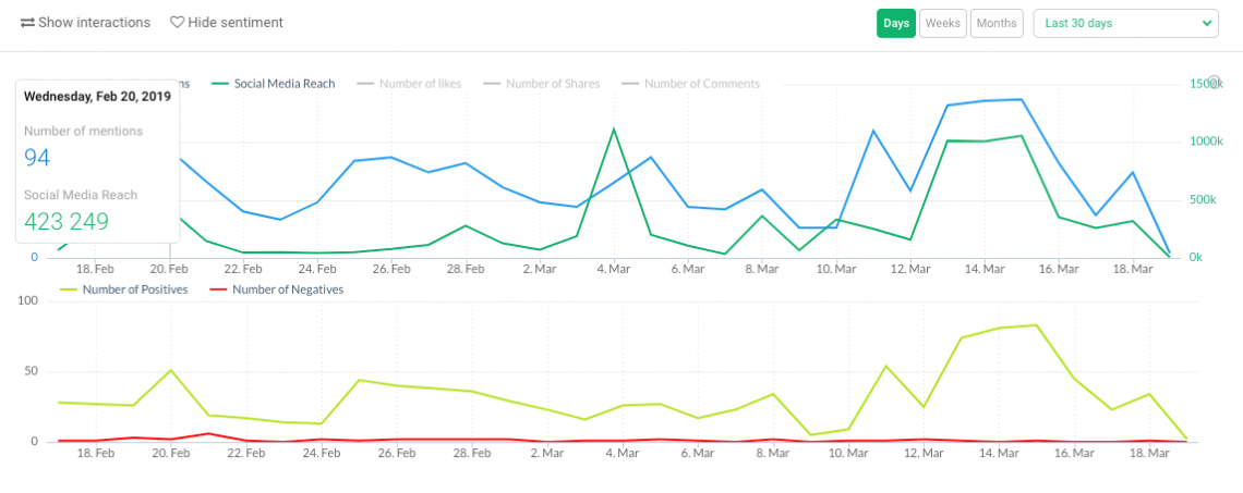 a print screen from Brand24, showing a social media analysis of a given keyword