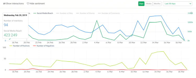 Metrics to analyze the Brand Presence on Social Media