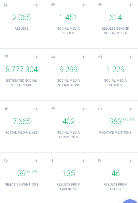 print screen showing the number and type of interactions for a given account, data you could use in social media analysis