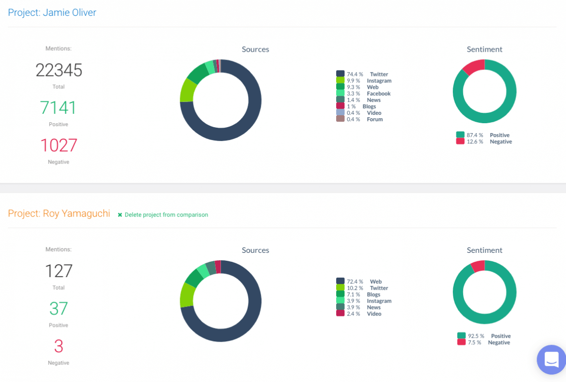 a comparison of two social media projects, which you could use for social media analysis