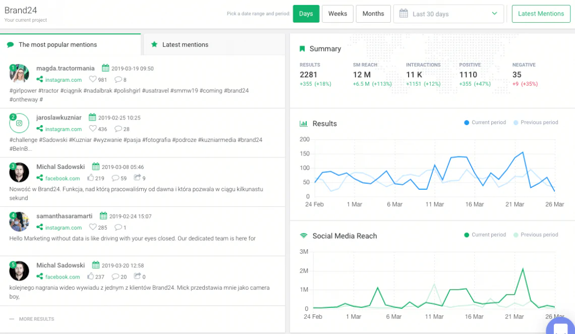 print screen from a social media marketing tool, Brand24, showing the social media metrics, for example, social media reach or sentiment analysis