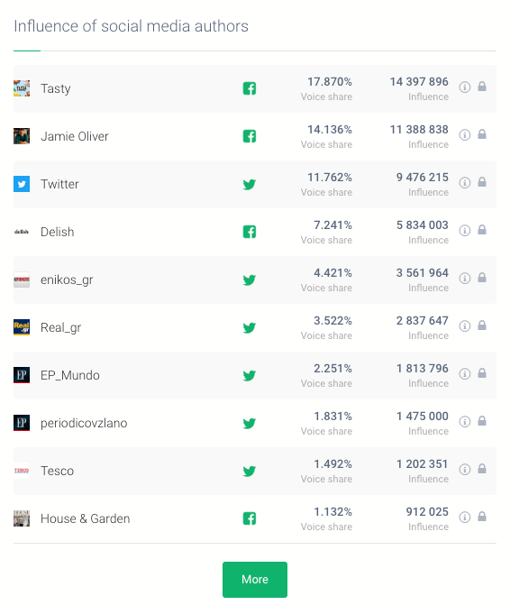 a table showing the most influential social media profiles