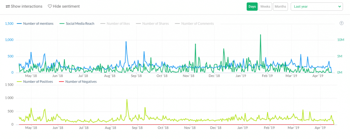 un graphique montrant l'analyse du sentiment pour une période donnée