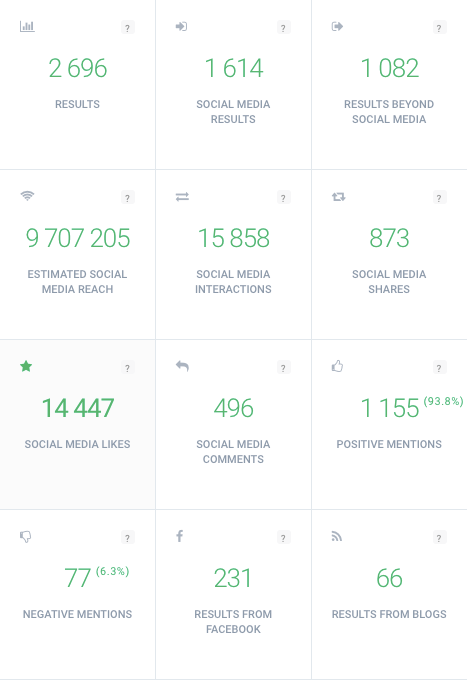 Statistics of social media mentions related to selected keywords as a data for measuring effectiveness of marketing activities.
