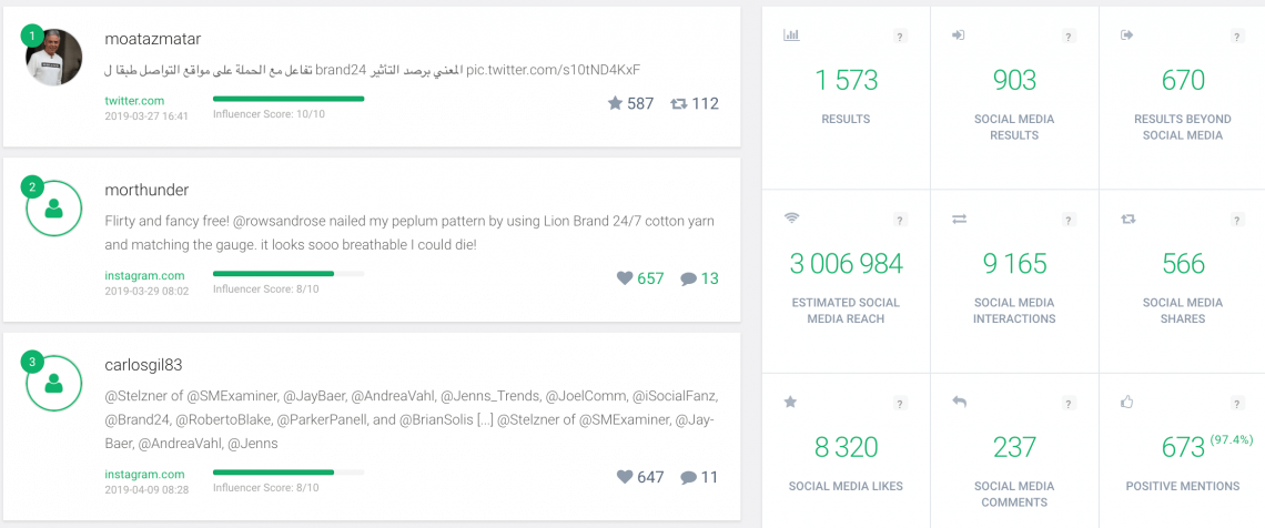 print screen of Brand24 dashboard showing the metrics you need to measure the social media ROI