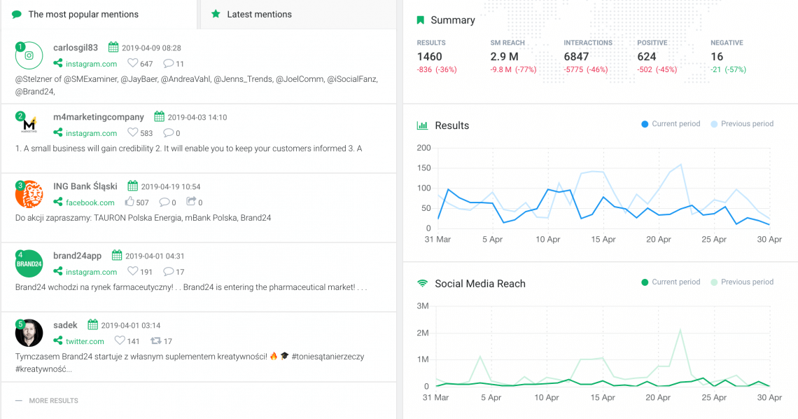 print screen from Brand24 dashboard, a social media management tool