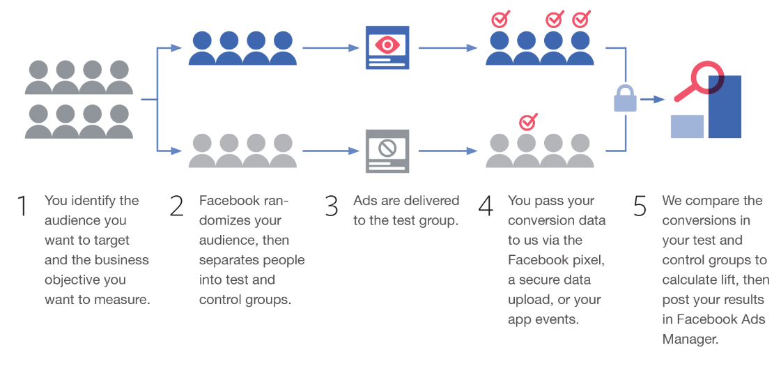 Prueba de conversión en Facebook